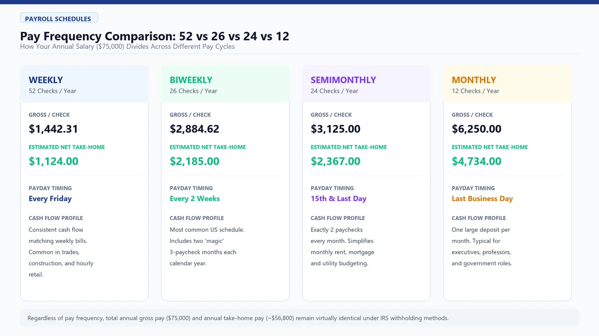 Pay Frequency Schedule Comparison