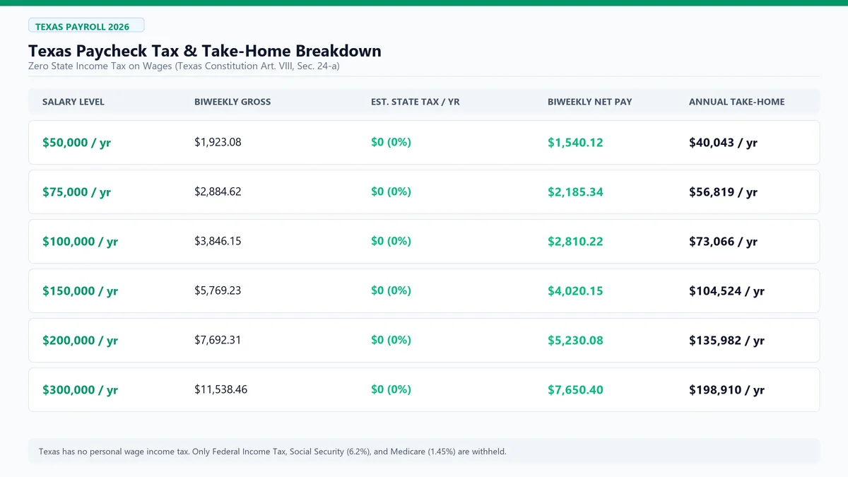 Texas Paycheck Calculator 2026 - State Income Tax and Take-Home Pay