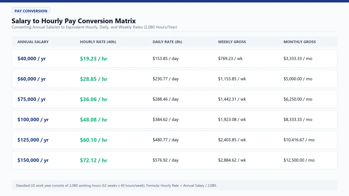 Hourly to Salary Calculator: Conversion and Calculation Guide
